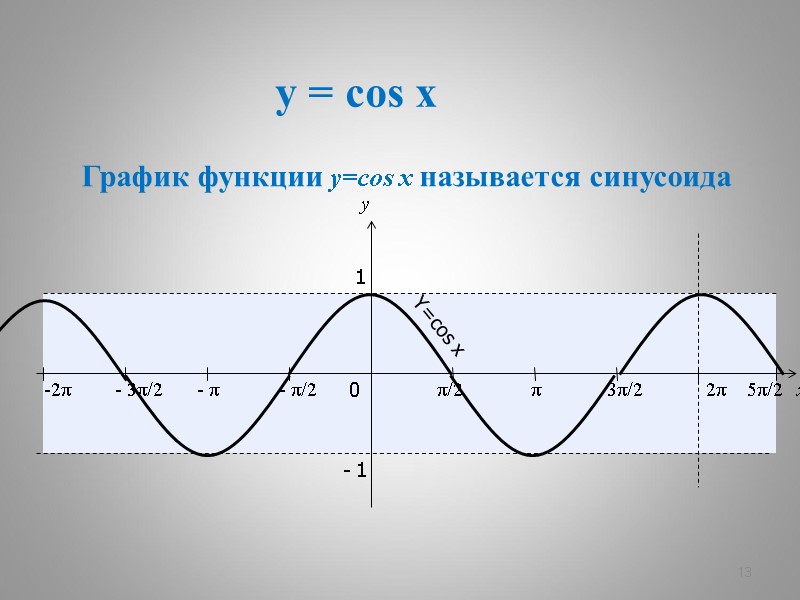 y = cos x 13 x y 0 π/2 π 3π/2 2π 1 -